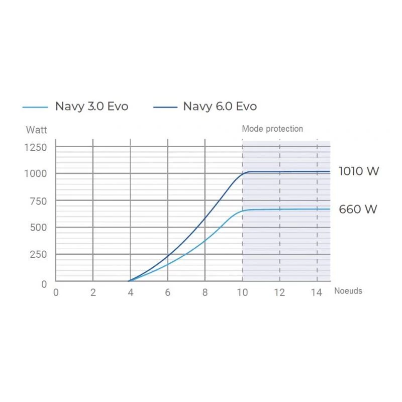 Navy 3.0 Evo L, Arbre Long - Epropulsion – Image 8